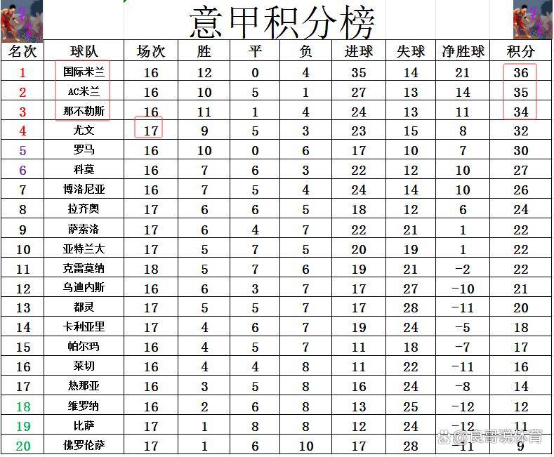 意甲最新积分战报劳塔罗传射国米轻取博洛尼亚超AC米兰回榜首的简单介绍