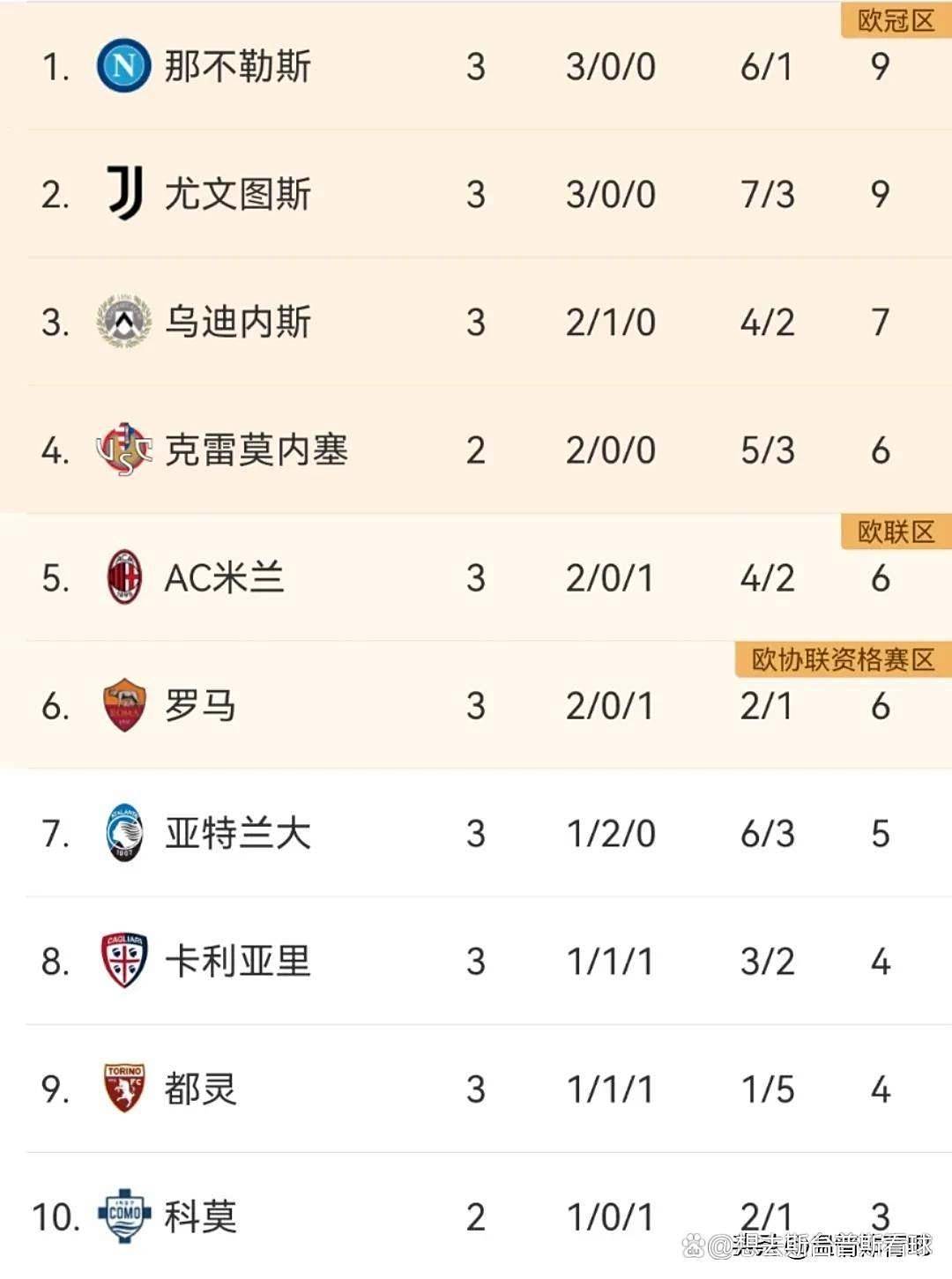 意甲最新积分战报劳塔罗传射国米轻取博洛尼亚超AC米兰回榜首的简单介绍