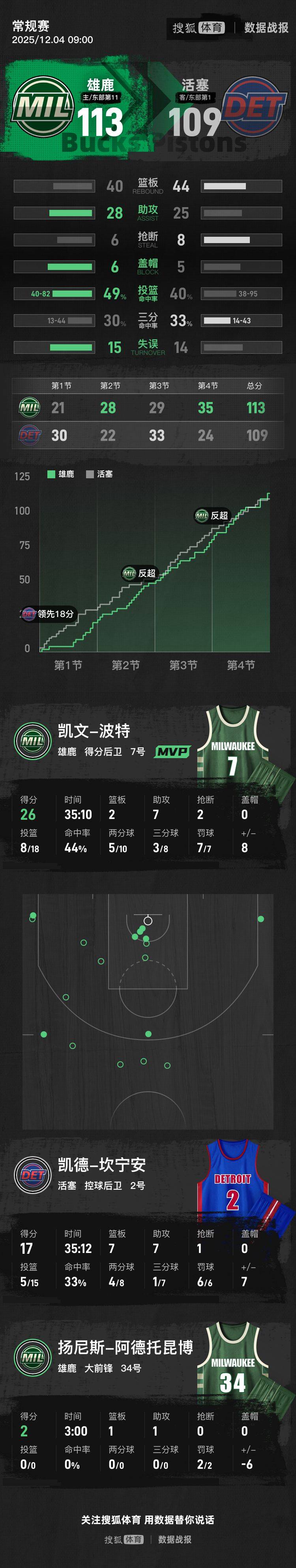 雄鹿坚决要做买家!美媒送6换1交易计划:小卡联合字母哥最后一搏的简单介绍 雄鹿坚决要做买家!美媒送6换1交易计划:小卡联合字母哥最后一搏的简单介绍