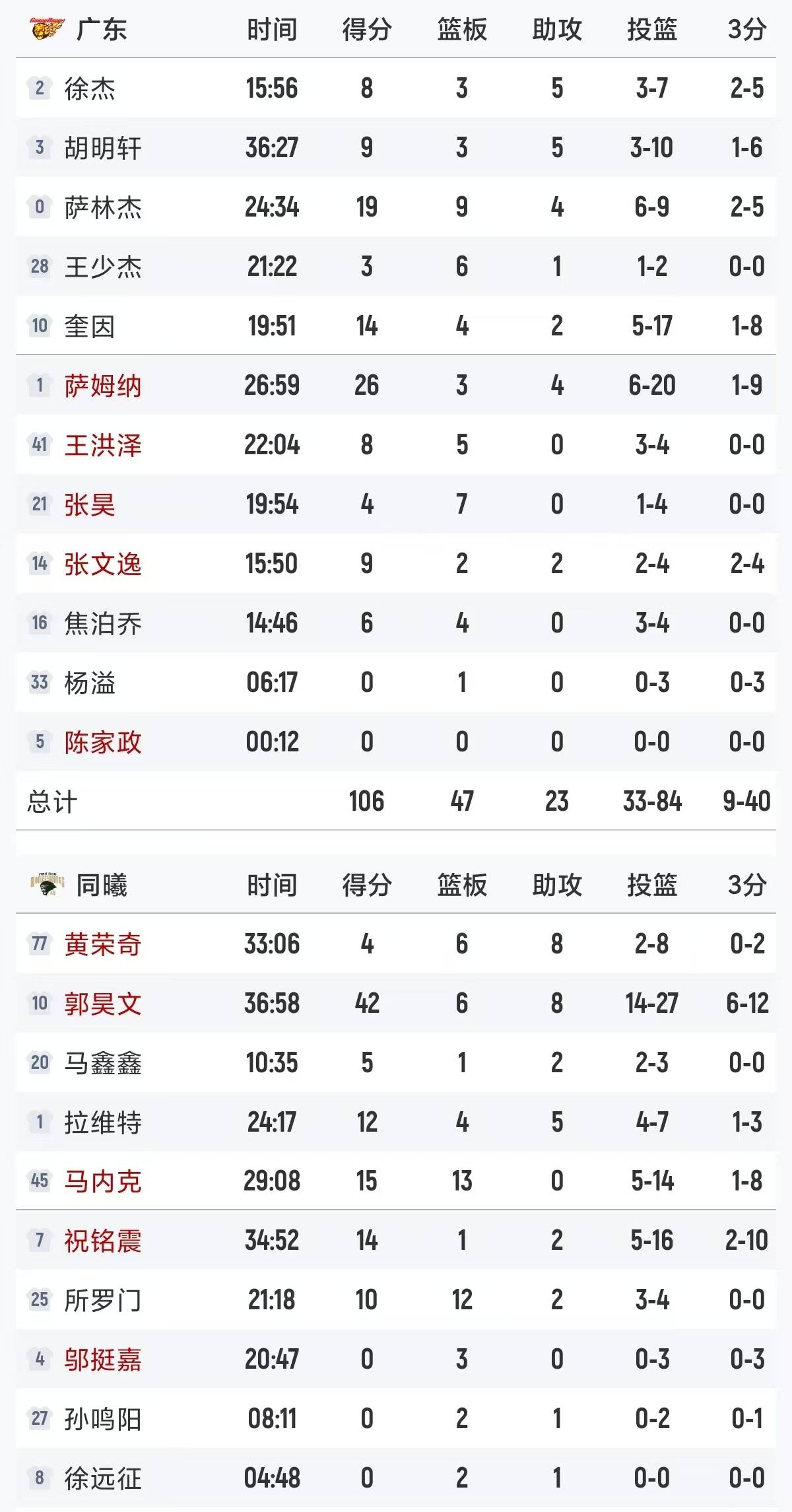 萨姆纳38分萨林杰27+10+6广东客场险胜北控的简单介绍